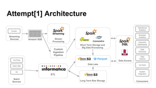Attempt[1] Architecture
Data Lake
Operational
Analytics
Business
Analytics
Executive
Dashboards
Data
Discovery
Data
Science
3rd Party
System
Integration
Stream
Processing
Long Term Raw Storage
Short Term Storage and
Big Data Processing
Consumers
Amazon SQS
Streaming
Custom
Ingestion
Pipeline
Events
3rd Party
Other DBs
S3
Batch
Sources
Streaming
Sources
ETL
Data Access
SQL
 