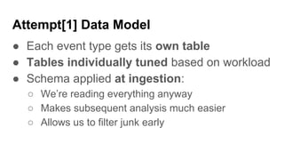 Attempt[1] Data Model
● Each event type gets its own table
● Tables individually tuned based on workload
● Schema applied at ingestion:
○ We’re reading everything anyway
○ Makes subsequent analysis much easier
○ Allows us to filter junk early
 