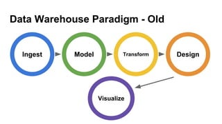 Data Warehouse Paradigm - Old
Ingest Model Transform Design
Visualize
 