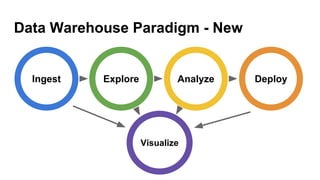 Data Warehouse Paradigm - New
Ingest Explore Analyze Deploy
Visualize
 