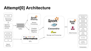 Attempt[0] Architecture
Operational
Analytics
Business
Analytics
Executive
Dashboards
Data
Discovery
Data
Science
3rd Party
System
Integration
Events
3rd Party
Other DBs
S3
Stream
Processing
Batch
Sources
Storage and Processing
Consumers
Data Access
Kafka
Streaming
Custom
Ingestion
Pipeline
ETL
Streaming
Sources
RESTful
Enqueue
service
SQL
 
