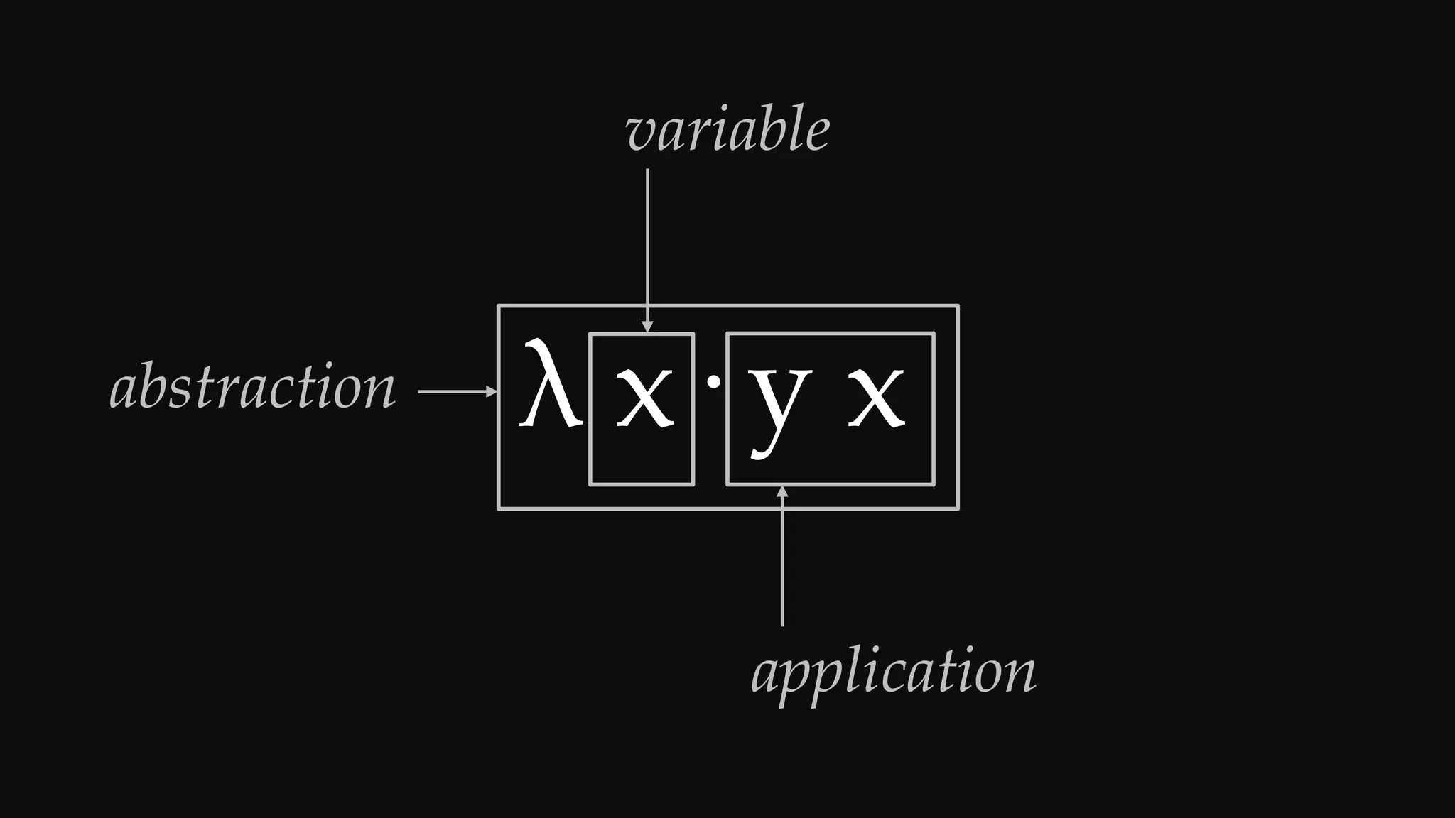 f → λ x· y x
variable
abstraction
application
 