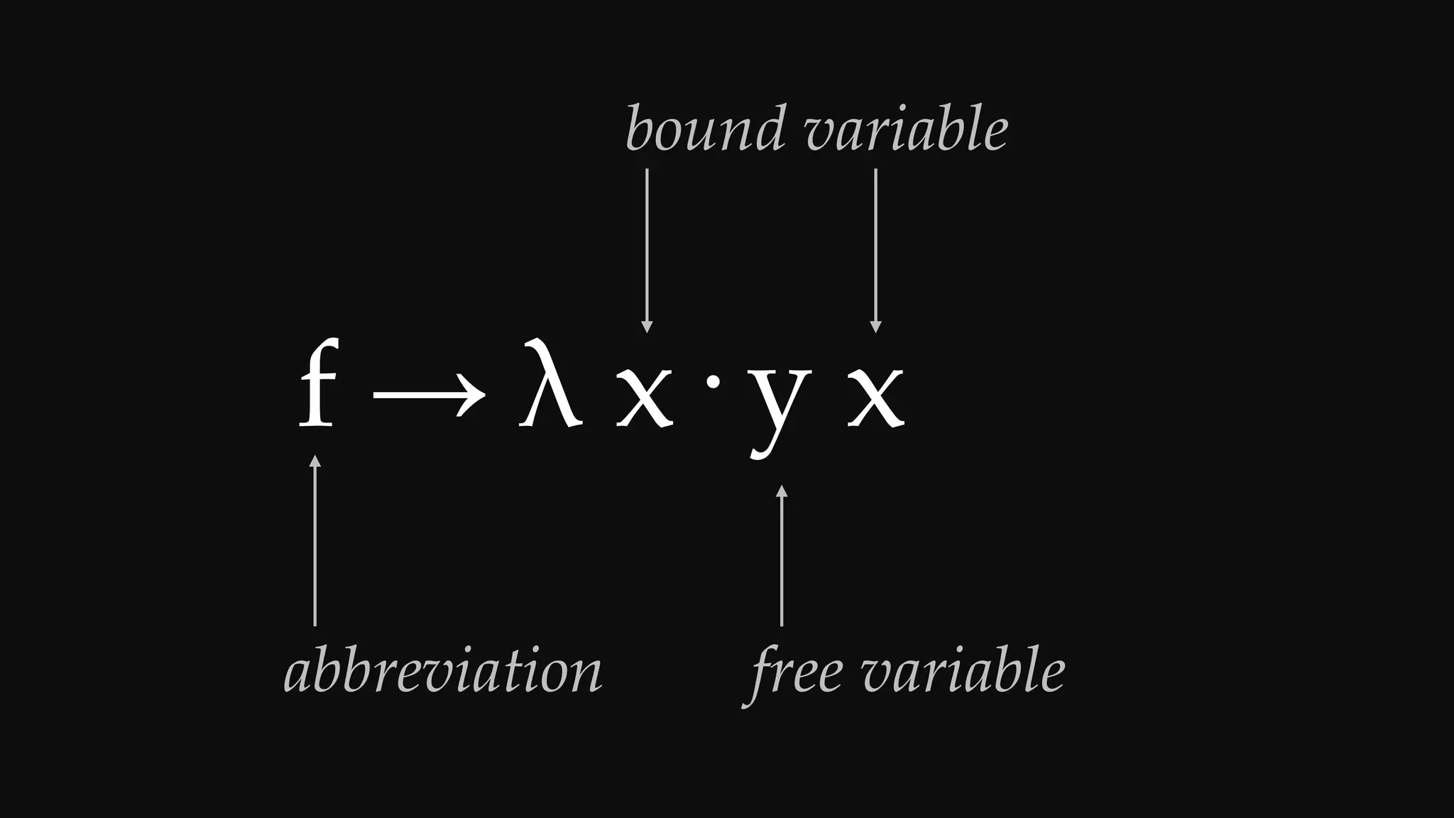 f → λ x· y x
abbreviation free variable
bound variable
 