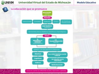 Universidad Virtual del Estado de Michoacán Modelo Educativo
La educación que se promueve2
 