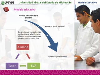 Universidad Virtual del Estado de Michoacán Modelo Educativo
Modelo educativo3
Alumno
EVATutor
Modelo educativo de la
UNIVIM
Centrado en el alumno
Desarrollando competencias
mediante una relación tutor,
alumno, contenidos digitales
(diseño instruccional) y TIC
Aprendizaje del alumno
 