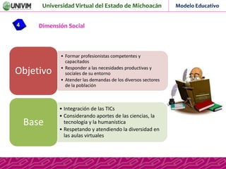 Universidad Virtual del Estado de Michoacán Modelo Educativo
Dimensión Social4
• Formar profesionistas competentes y
capacitados
• Responder a las necesidades productivas y
sociales de su entorno
• Atender las demandas de los diversos sectores
de la población
Objetivo
• Integración de las TICs
• Considerando aportes de las ciencias, la
tecnología y la humanística
• Respetando y atendiendo la diversidad en
las aulas virtuales
Base
 