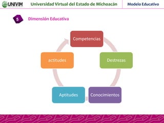 Universidad Virtual del Estado de Michoacán Modelo Educativo
Dimensión Educativa5
Competencias
Destrezas
ConocimientosAptitudes
actitudes
 