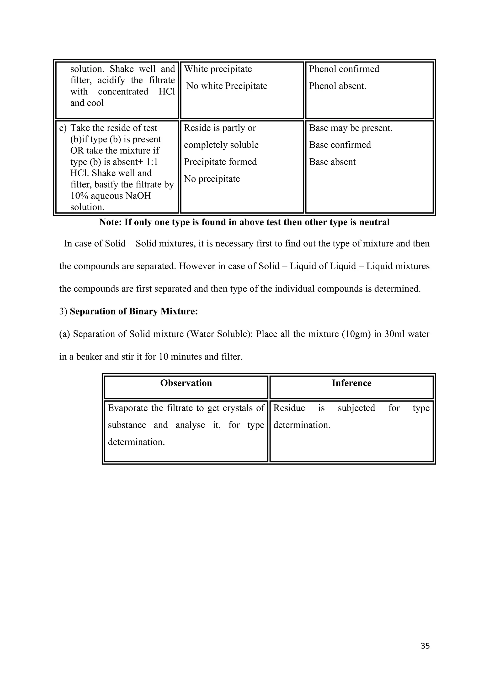 35
solution. Shake well and
filter, acidify the filtrate
with concentrated HCl
and cool
White precipitate
No white Precipitate
Phenol confirmed
Phenol absent.
c) Take the reside of test
(b)if type (b) is present
OR take the mixture if
type (b) is absent+ 1:1
HCl. Shake well and
filter, basify the filtrate by
10% aqueous NaOH
solution.
Reside is partly or
completely soluble
Precipitate formed
No precipitate
Base may be present.
Base confirmed
Base absent
Note: If only one type is found in above test then other type is neutral
In case of Solid – Solid mixtures, it is necessary first to find out the type of mixture and then
the compounds are separated. However in case of Solid – Liquid of Liquid – Liquid mixtures
the compounds are first separated and then type of the individual compounds is determined.
3) Separation of Binary Mixture:
(a) Separation of Solid mixture (Water Soluble): Place all the mixture (10gm) in 30ml water
in a beaker and stir it for 10 minutes and filter.
Observation Inference
Evaporate the filtrate to get crystals of
substance and analyse it, for type
determination.
Residue is subjected for type
determination.
 