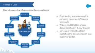 Executives
Developer
Marketing
Partnerships
● Engineering teams across the
company generate API specs
from code
● Writers and DocOps update
documentation in the API specs
● Developer marketing team
publishes the documentation to a
customer portal
API
Governance
Architecture
Strategy
Product A
Engineers
Product B
Engineers
Product C
Engineers
Product D
Engineers
Product E
Engineers
DocOps
Friends of Docs
Shared ownership of requirements across teams
 
