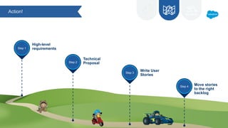 High-level
requirementsStep 1
Action!
Technical
ProposalStep 2
Write User
Stories
Step 3
Move stories
to the right
backlog
Step 4
 