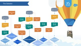 The Solution
REST service
developer.salesforce.com
API spec
API specs
with doc
API spec
with doc
Unstructured
Doc
Unstructured
Doc
REST service
API spec
Other doc portal
API spec
with doc
Other doc portal
Unstructured
Doc
Other doc portal
Unstructured
Doc
REST service
API spec
Other doc portal
API spec
with doc
Other doc portal
Unstructured
Doc
Other doc portal
API spec
with doc
Other doc portal
Unstructured
Doc
 