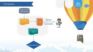 The Solution
API specs with
docs
Writers
Docs
Doc Contributions
Notifications
Raw API specs
developer.salesforce.com
REST services
 