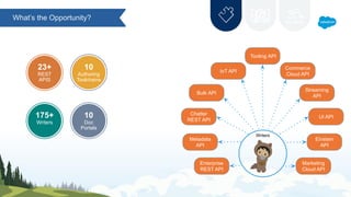 Enterprise
REST API
Metadata
API
Chatter
REST API
Bulk API
Tooling API
Streaming
API
UI API
Einstein
API
Marketing
Cloud API
Commerce
Cloud API
IoT API
What’s the Opportunity?
Writers
175+
Writers
23+
REST
APIS
10
Doc
Portals
10
Authoring
Toolchains
 