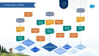 Current State of Affairs
REST service
developer.salesforce.com
API spec
API specs
with doc
API spec
with doc
Unstructured
Doc
Unstructured
Doc
REST service
API spec
Other doc portal
API spec
with doc
Other doc portal
Unstructured
Doc
Other doc portal
Unstructured
Doc
REST service
API spec
Other doc portal
API spec
with doc
Other doc portal
Unstructured
Doc
Other doc portal
API spec
with doc
Other doc portal
Unstructured
Doc
 