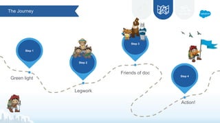 Step 2
Green light
Legwork
Friends of doc
The Journey
Action!
Step 3
Step 4
Step 1
 