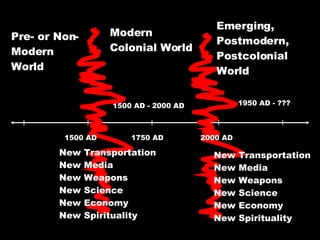 1500 AD - 2000 AD Modern Colonial World 1750 AD 1950 AD - ??? Pre- or Non-Modern World 1500 AD Emerging, Postmodern, Postcolonial World 2000 AD New Transportation New Media New Weapons New Science New Economy New Spirituality New Transportation New Media New Weapons New Science New Economy New Spirituality 