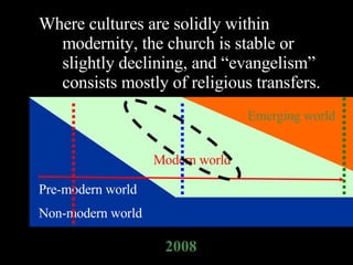 Where cultures are solidly within modernity, the church is stable or slightly declining, and “evangelism” consists mostly of religious transfers. Pre-modern world Non-modern world Modern world Emerging world 2008 