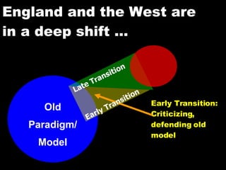 Old Paradigm/ Model Late Transition England and the West are in a deep shift … Early Transition: Criticizing, defending old model Early Transition 