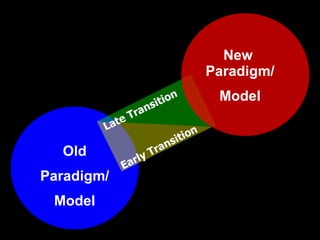 Old Paradigm/ Model Early Transition Late Transition New  Paradigm/ Model 