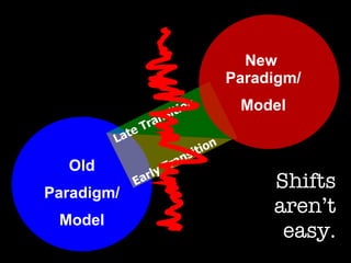 Old Paradigm/ Model Early Transition Late Transition New  Paradigm/ Model Shifts aren’t easy. 
