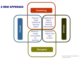 A new approach
                          Sustaining


                     Improve –     Supplement –
                        make           add to
                     traditional      existing
                      learning        learning




                                                       Informal
                       better      interventions
           Formal




                     Reinvent –      Transform –
                       create        radical new
                    new models          ways
                         for           to learn
                      learning




                           Disruptive


                                                      Inspired by Charles Leadbetter &
                                                      Catherine Styles
                                                   From work by Charles Leadbetter &
                                                   Catherine Styles
 