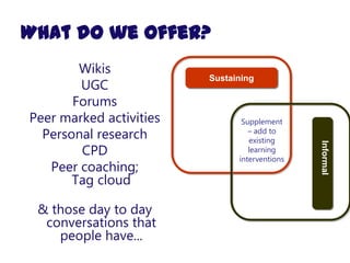 What do we offer?
        Wikis
                         Sustaining
        UGC
       Forums
Peer marked activities          Supplement
  Personal research               – add to
                                  existing
        CPD




                                               Informal
                                  learning
                               interventions
   Peer coaching;
       Tag cloud

 & those day to day
  conversations that
    people have...
 