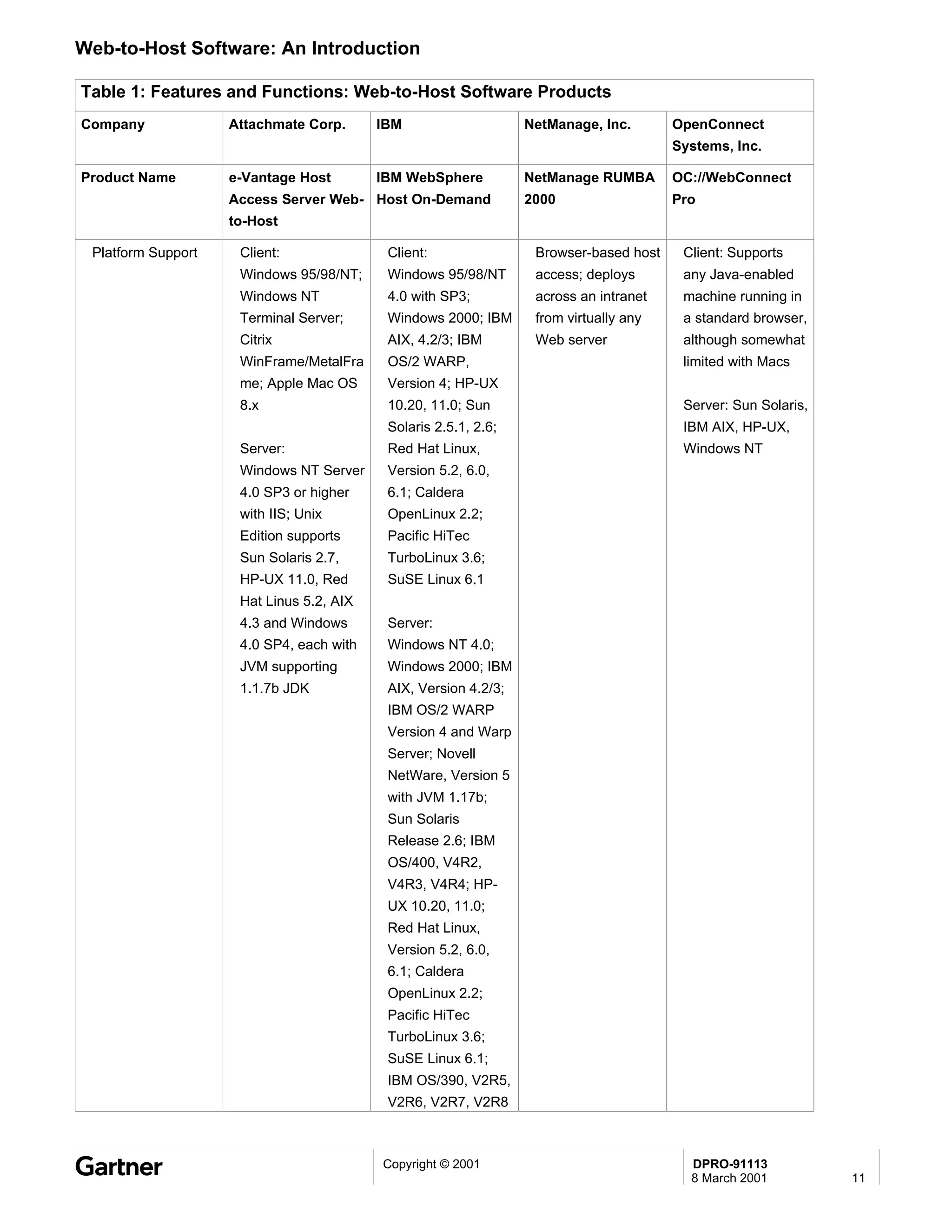 Web-to-Host Software: An Introduction

Table 1: Features and Functions: Web-to-Host Software Products
Company             Attachmate Corp.      IBM                    NetManage, Inc.       OpenConnect
                                                                                       Systems, Inc.

Product Name        e-Vantage Host        IBM WebSphere          NetManage RUMBA       OC://WebConnect
                    Access Server Web- Host On-Demand            2000                  Pro
                    to-Host

 Platform Support    Client:               Client:                Browser-based host    Client: Supports
                     Windows 95/98/NT;     Windows 95/98/NT       access; deploys       any Java-enabled
                     Windows NT            4.0 with SP3;          across an intranet    machine running in
                     Terminal Server;      Windows 2000; IBM      from virtually any    a standard browser,
                     Citrix                AIX, 4.2/3; IBM        Web server            although somewhat
                     WinFrame/MetalFra     OS/2 WARP,                                   limited with Macs
                     me; Apple Mac OS      Version 4; HP-UX
                     8.x                   10.20, 11.0; Sun                             Server: Sun Solaris,
                                           Solaris 2.5.1, 2.6;                          IBM AIX, HP-UX,
                     Server:               Red Hat Linux,                               Windows NT
                     Windows NT Server     Version 5.2, 6.0,
                     4.0 SP3 or higher     6.1; Caldera
                     with IIS; Unix        OpenLinux 2.2;
                     Edition supports      Pacific HiTec
                     Sun Solaris 2.7,      TurboLinux 3.6;
                     HP-UX 11.0, Red       SuSE Linux 6.1
                     Hat Linus 5.2, AIX
                     4.3 and Windows       Server:
                     4.0 SP4, each with    Windows NT 4.0;
                     JVM supporting        Windows 2000; IBM
                     1.1.7b JDK            AIX, Version 4.2/3;
                                           IBM OS/2 WARP
                                           Version 4 and Warp
                                           Server; Novell
                                           NetWare, Version 5
                                           with JVM 1.17b;
                                           Sun Solaris
                                           Release 2.6; IBM
                                           OS/400, V4R2,
                                           V4R3, V4R4; HP-
                                           UX 10.20, 11.0;
                                           Red Hat Linux,
                                           Version 5.2, 6.0,
                                           6.1; Caldera
                                           OpenLinux 2.2;
                                           Pacific HiTec
                                           TurboLinux 3.6;
                                           SuSE Linux 6.1;
                                           IBM OS/390, V2R5,
                                           V2R6, V2R7, V2R8



                                          Copyright © 2001                               DPRO-91113
                                                                                         8 March 2001          11
 