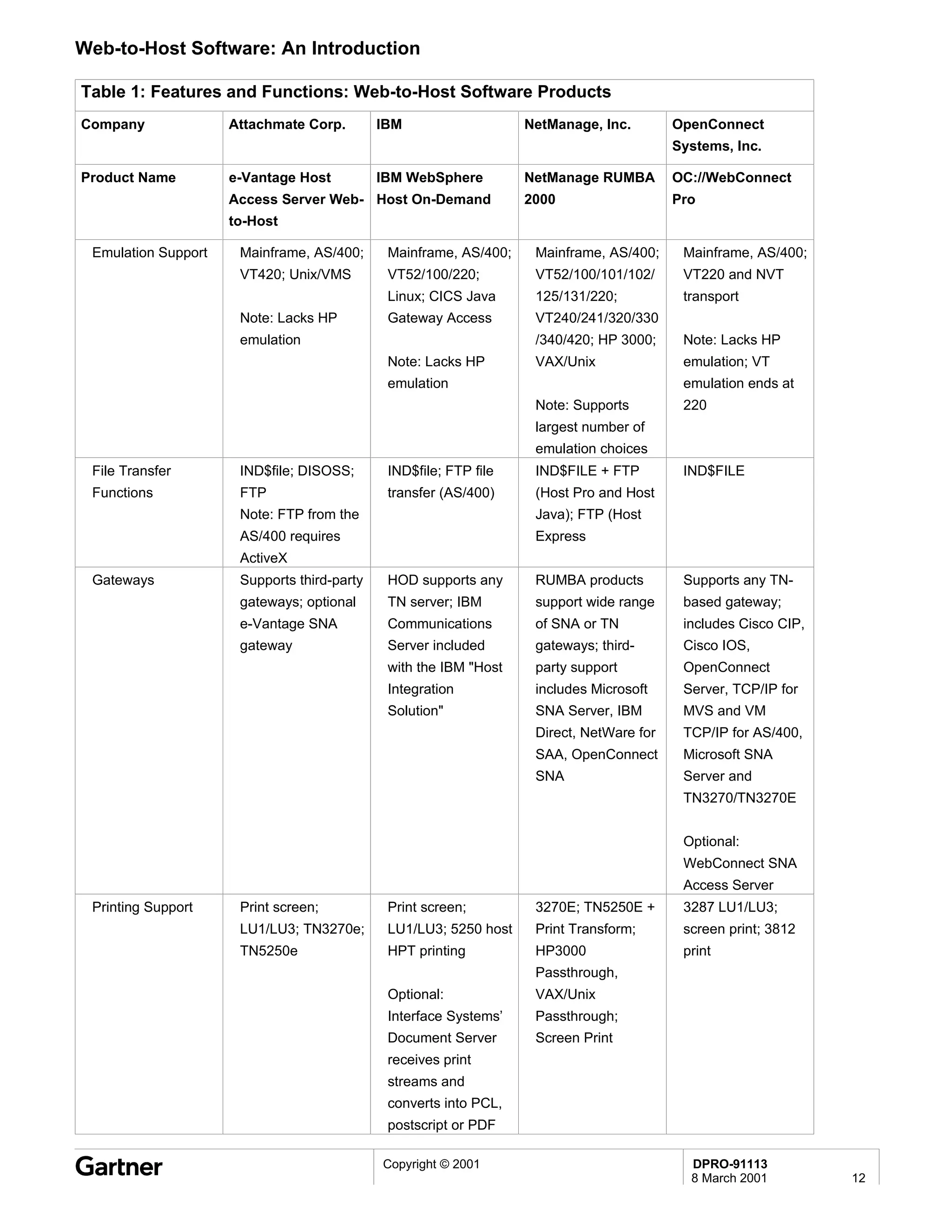 Web-to-Host Software: An Introduction

Table 1: Features and Functions: Web-to-Host Software Products
Company              Attachmate Corp.        IBM                   NetManage, Inc.        OpenConnect
                                                                                          Systems, Inc.

Product Name         e-Vantage Host          IBM WebSphere         NetManage RUMBA        OC://WebConnect
                     Access Server Web- Host On-Demand             2000                   Pro
                     to-Host

 Emulation Support    Mainframe, AS/400;      Mainframe, AS/400;    Mainframe, AS/400;     Mainframe, AS/400;
                      VT420; Unix/VMS         VT52/100/220;         VT52/100/101/102/      VT220 and NVT
                                              Linux; CICS Java      125/131/220;           transport
                      Note: Lacks HP          Gateway Access        VT240/241/320/330
                      emulation                                     /340/420; HP 3000;     Note: Lacks HP
                                              Note: Lacks HP        VAX/Unix               emulation; VT
                                              emulation                                    emulation ends at
                                                                    Note: Supports         220
                                                                    largest number of
                                                                    emulation choices
 File Transfer        IND$file; DISOSS;       IND$file; FTP file    IND$FILE + FTP         IND$FILE
 Functions            FTP                     transfer (AS/400)     (Host Pro and Host
                      Note: FTP from the                            Java); FTP (Host
                      AS/400 requires                               Express
                      ActiveX
 Gateways             Supports third-party    HOD supports any      RUMBA products         Supports any TN-
                      gateways; optional      TN server; IBM        support wide range     based gateway;
                      e-Vantage SNA           Communications        of SNA or TN           includes Cisco CIP,
                      gateway                 Server included       gateways; third-       Cisco IOS,
                                              with the IBM "Host    party support          OpenConnect
                                              Integration           includes Microsoft     Server, TCP/IP for
                                              Solution"             SNA Server, IBM        MVS and VM
                                                                    Direct, NetWare for    TCP/IP for AS/400,
                                                                    SAA, OpenConnect       Microsoft SNA
                                                                    SNA                    Server and
                                                                                           TN3270/TN3270E


                                                                                           Optional:
                                                                                           WebConnect SNA
                                                                                           Access Server
 Printing Support     Print screen;           Print screen;         3270E; TN5250E +       3287 LU1/LU3;
                      LU1/LU3; TN3270e;       LU1/LU3; 5250 host    Print Transform;       screen print; 3812
                      TN5250e                 HPT printing          HP3000                 print
                                                                    Passthrough,
                                              Optional:             VAX/Unix
                                              Interface Systems’    Passthrough;
                                              Document Server       Screen Print
                                              receives print
                                              streams and
                                              converts into PCL,
                                              postscript or PDF

                                             Copyright © 2001                               DPRO-91113
                                                                                            8 March 2001         12
 