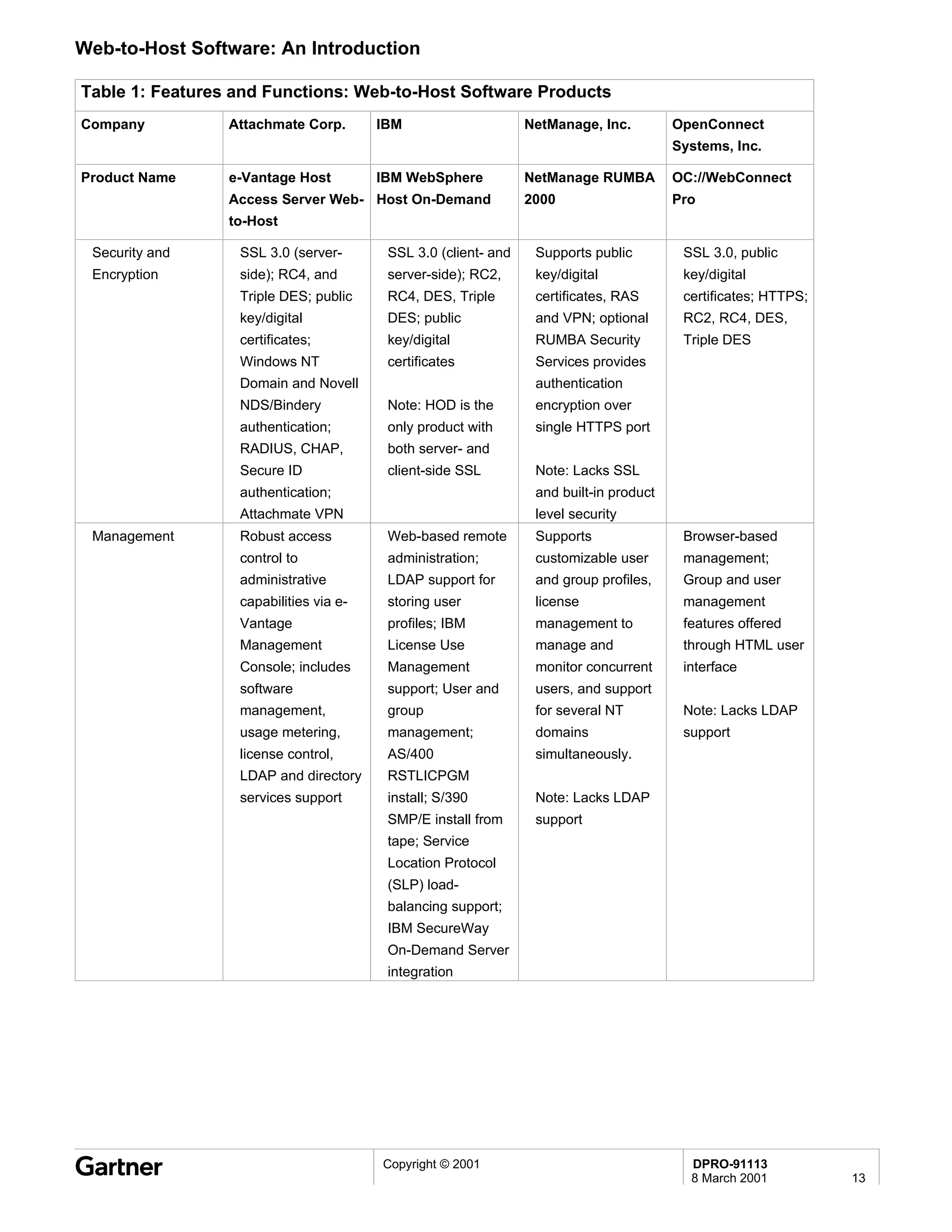 Web-to-Host Software: An Introduction

Table 1: Features and Functions: Web-to-Host Software Products
Company          Attachmate Corp.       IBM                     NetManage, Inc.         OpenConnect
                                                                                        Systems, Inc.

Product Name     e-Vantage Host         IBM WebSphere           NetManage RUMBA         OC://WebConnect
                 Access Server Web- Host On-Demand              2000                    Pro
                 to-Host

 Security and     SSL 3.0 (server-       SSL 3.0 (client- and    Supports public         SSL 3.0, public
 Encryption       side); RC4, and        server-side); RC2,      key/digital             key/digital
                  Triple DES; public     RC4, DES, Triple        certificates, RAS       certificates; HTTPS;
                  key/digital            DES; public             and VPN; optional       RC2, RC4, DES,
                  certificates;          key/digital             RUMBA Security          Triple DES
                  Windows NT             certificates            Services provides
                  Domain and Novell                              authentication
                  NDS/Bindery            Note: HOD is the        encryption over
                  authentication;        only product with       single HTTPS port
                  RADIUS, CHAP,          both server- and
                  Secure ID              client-side SSL         Note: Lacks SSL
                  authentication;                                and built-in product
                  Attachmate VPN                                 level security
 Management       Robust access          Web-based remote        Supports                Browser-based
                  control to             administration;         customizable user       management;
                  administrative         LDAP support for        and group profiles,     Group and user
                  capabilities via e-    storing user            license                 management
                  Vantage                profiles; IBM           management to           features offered
                  Management             License Use             manage and              through HTML user
                  Console; includes      Management              monitor concurrent      interface
                  software               support; User and       users, and support
                  management,            group                   for several NT          Note: Lacks LDAP
                  usage metering,        management;             domains                 support
                  license control,       AS/400                  simultaneously.
                  LDAP and directory     RSTLICPGM
                  services support       install; S/390          Note: Lacks LDAP
                                         SMP/E install from      support
                                         tape; Service
                                         Location Protocol
                                         (SLP) load-
                                         balancing support;
                                         IBM SecureWay
                                         On-Demand Server
                                         integration




                                        Copyright © 2001                                  DPRO-91113
                                                                                          8 March 2001          13
 