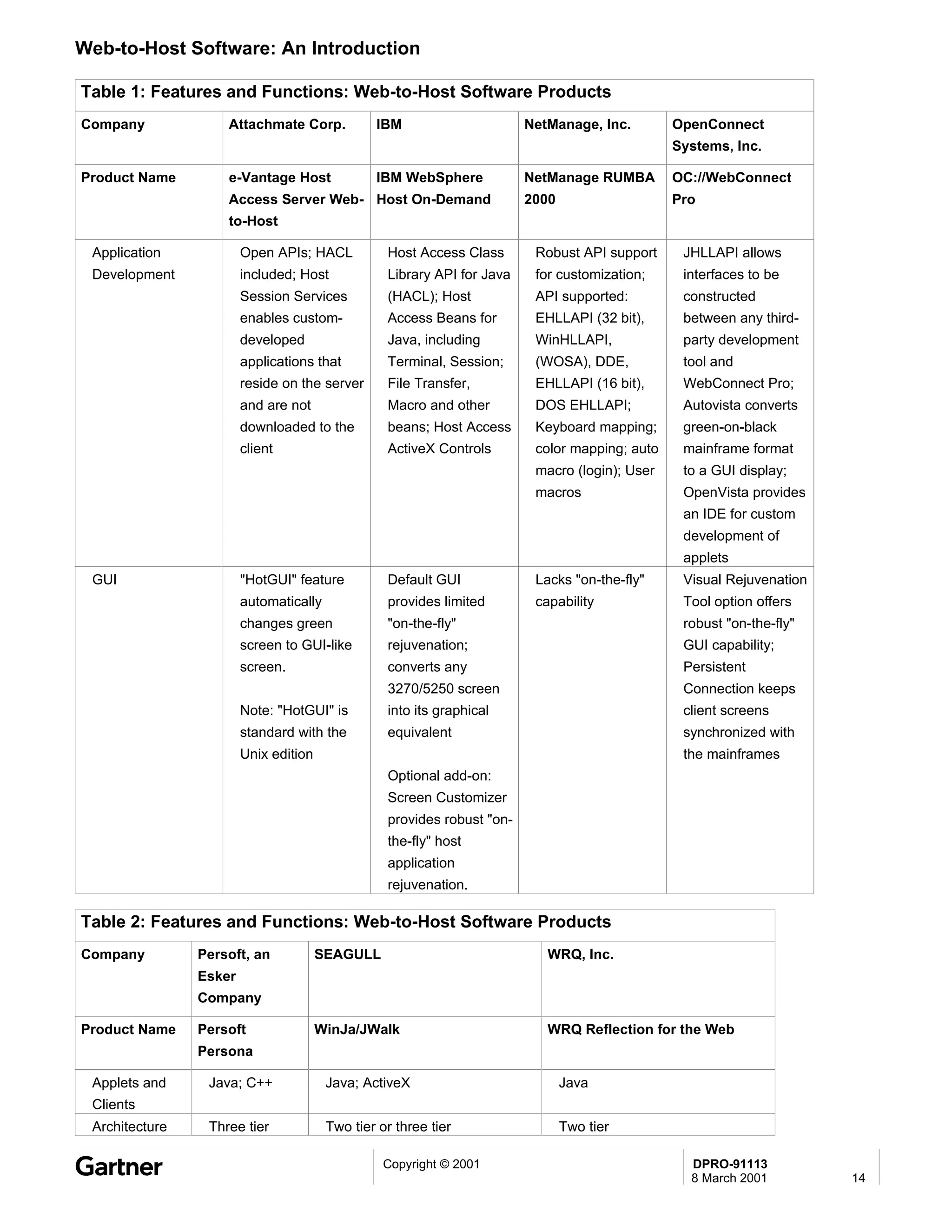 Web-to-Host Software: An Introduction

Table 1: Features and Functions: Web-to-Host Software Products
Company             Attachmate Corp.            IBM                      NetManage, Inc.        OpenConnect
                                                                                                Systems, Inc.

Product Name        e-Vantage Host              IBM WebSphere            NetManage RUMBA        OC://WebConnect
                    Access Server Web- Host On-Demand                    2000                   Pro
                    to-Host

 Application            Open APIs; HACL           Host Access Class       Robust API support     JHLLAPI allows
 Development            included; Host            Library API for Java    for customization;     interfaces to be
                        Session Services          (HACL); Host            API supported:         constructed
                        enables custom-           Access Beans for        EHLLAPI (32 bit),      between any third-
                        developed                 Java, including         WinHLLAPI,             party development
                        applications that         Terminal, Session;      (WOSA), DDE,           tool and
                        reside on the server      File Transfer,          EHLLAPI (16 bit),      WebConnect Pro;
                        and are not               Macro and other         DOS EHLLAPI;           Autovista converts
                        downloaded to the         beans; Host Access      Keyboard mapping;      green-on-black
                        client                    ActiveX Controls        color mapping; auto    mainframe format
                                                                          macro (login); User    to a GUI display;
                                                                          macros                 OpenVista provides
                                                                                                 an IDE for custom
                                                                                                 development of
                                                                                                 applets
 GUI                    "HotGUI" feature          Default GUI             Lacks "on-the-fly"     Visual Rejuvenation
                        automatically             provides limited        capability             Tool option offers
                        changes green             "on-the-fly"                                   robust "on-the-fly"
                        screen to GUI-like        rejuvenation;                                  GUI capability;
                        screen.                   converts any                                   Persistent
                                                  3270/5250 screen                               Connection keeps
                        Note: "HotGUI" is         into its graphical                             client screens
                        standard with the         equivalent                                     synchronized with
                        Unix edition                                                             the mainframes
                                                  Optional add-on:
                                                  Screen Customizer
                                                  provides robust "on-
                                                  the-fly" host
                                                  application
                                                  rejuvenation.

Table 2: Features and Functions: Web-to-Host Software Products
Company         Persoft, an            SEAGULL                              WRQ, Inc.
                Esker
                Company

Product Name    Persoft                WinJa/JWalk                          WRQ Reflection for the Web
                Persona

 Applets and     Java; C++              Java; ActiveX                           Java
 Clients
 Architecture    Three tier             Two tier or three tier                  Two tier

                                                  Copyright © 2001                                DPRO-91113
                                                                                                  8 March 2001         14
 