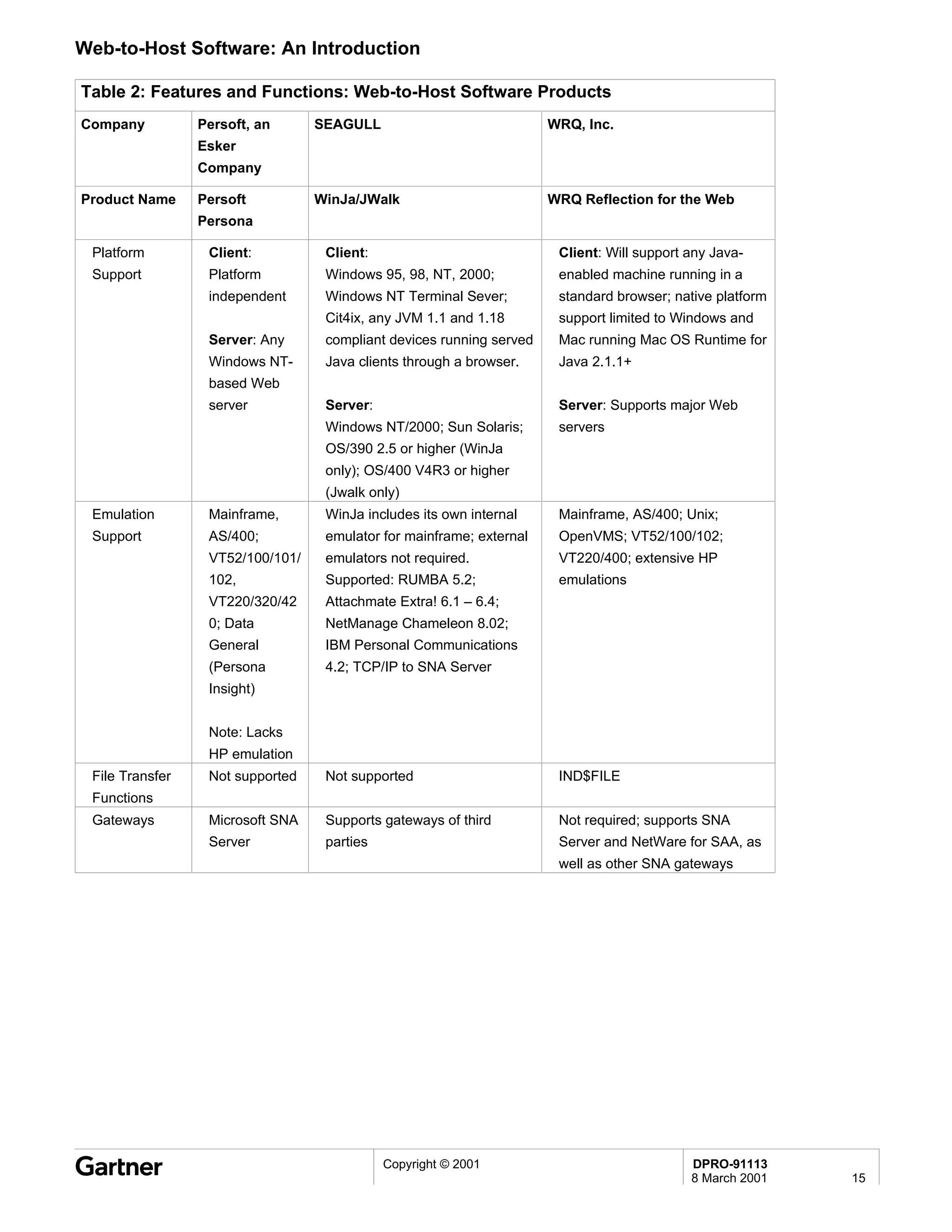 Web-to-Host Software: An Introduction

Table 2: Features and Functions: Web-to-Host Software Products
Company          Persoft, an      SEAGULL                             WRQ, Inc.
                 Esker
                 Company

Product Name     Persoft          WinJa/JWalk                         WRQ Reflection for the Web
                 Persona

 Platform         Client:          Client:                             Client: Will support any Java-
 Support          Platform         Windows 95, 98, NT, 2000;           enabled machine running in a
                  independent      Windows NT Terminal Sever;          standard browser; native platform
                                   Cit4ix, any JVM 1.1 and 1.18        support limited to Windows and
                  Server: Any      compliant devices running served    Mac running Mac OS Runtime for
                  Windows NT-      Java clients through a browser.     Java 2.1.1+
                  based Web
                  server           Server:                             Server: Supports major Web
                                   Windows NT/2000; Sun Solaris;       servers
                                   OS/390 2.5 or higher (WinJa
                                   only); OS/400 V4R3 or higher
                                   (Jwalk only)
 Emulation        Mainframe,       WinJa includes its own internal     Mainframe, AS/400; Unix;
 Support          AS/400;          emulator for mainframe; external    OpenVMS; VT52/100/102;
                  VT52/100/101/    emulators not required.             VT220/400; extensive HP
                  102,             Supported: RUMBA 5.2;               emulations
                  VT220/320/42     Attachmate Extra! 6.1 – 6.4;
                  0; Data          NetManage Chameleon 8.02;
                  General          IBM Personal Communications
                  (Persona         4.2; TCP/IP to SNA Server
                  Insight)


                  Note: Lacks
                  HP emulation
 File Transfer    Not supported    Not supported                       IND$FILE
 Functions
 Gateways         Microsoft SNA    Supports gateways of third          Not required; supports SNA
                  Server           parties                             Server and NetWare for SAA, as
                                                                       well as other SNA gateways




                                             Copyright © 2001                               DPRO-91113
                                                                                            8 March 2001   15
 