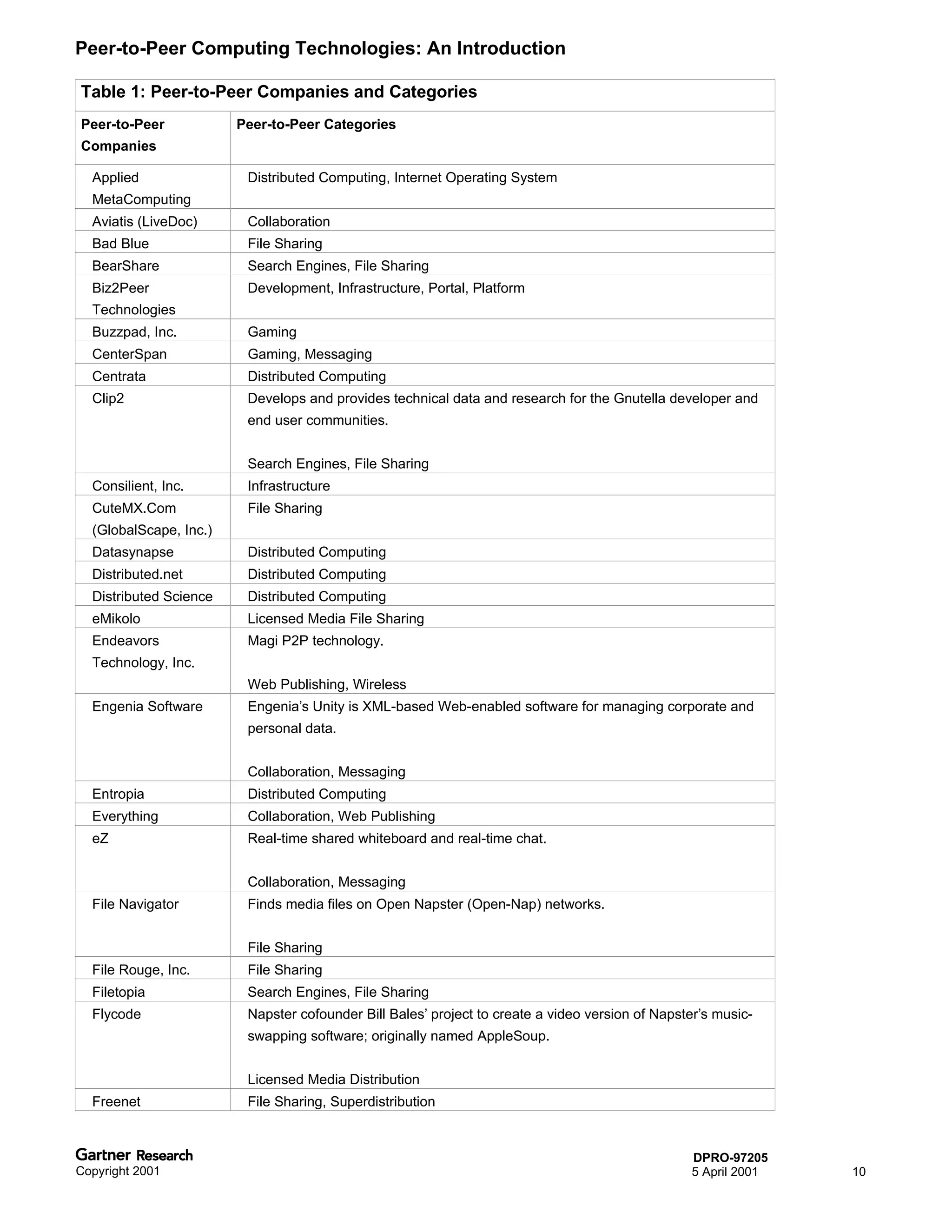 Peer-to-Peer Computing Technologies: An Introduction

Table 1: Peer-to-Peer Companies and Categories
Peer-to-Peer            Peer-to-Peer Categories
Companies

  Applied                Distributed Computing, Internet Operating System
  MetaComputing
  Aviatis (LiveDoc)      Collaboration
  Bad Blue               File Sharing
  BearShare              Search Engines, File Sharing
  Biz2Peer               Development, Infrastructure, Portal, Platform
  Technologies
  Buzzpad, Inc.          Gaming
  CenterSpan             Gaming, Messaging
  Centrata               Distributed Computing
  Clip2                  Develops and provides technical data and research for the Gnutella developer and
                         end user communities.


                         Search Engines, File Sharing
  Consilient, Inc.       Infrastructure
  CuteMX.Com             File Sharing
  (GlobalScape, Inc.)
  Datasynapse            Distributed Computing
  Distributed.net        Distributed Computing
  Distributed Science    Distributed Computing
  eMikolo                Licensed Media File Sharing
  Endeavors              Magi P2P technology.
  Technology, Inc.
                         Web Publishing, Wireless
  Engenia Software       Engenia’s Unity is XML-based Web-enabled software for managing corporate and
                         personal data.


                         Collaboration, Messaging
  Entropia               Distributed Computing
  Everything             Collaboration, Web Publishing
  eZ                     Real-time shared whiteboard and real-time chat.


                         Collaboration, Messaging
  File Navigator         Finds media files on Open Napster (Open-Nap) networks.


                         File Sharing
  File Rouge, Inc.       File Sharing
  Filetopia              Search Engines, File Sharing
  Flycode                Napster cofounder Bill Bales’ project to create a video version of Napster’s music-
                         swapping software; originally named AppleSoup.


                         Licensed Media Distribution
  Freenet                File Sharing, Superdistribution


                                                                                                 DPRO-97205
Copyright 2001                                                                                   5 April 2001   10
 