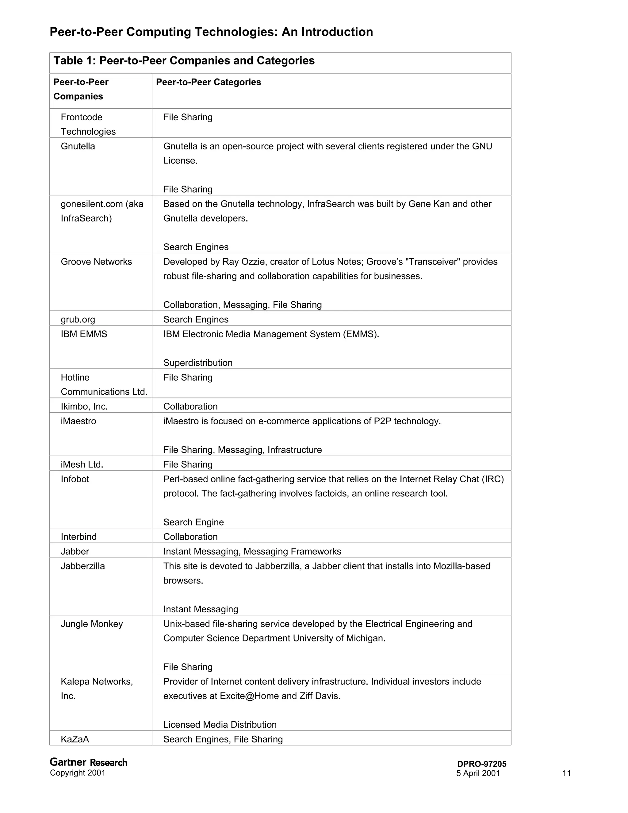 Peer-to-Peer Computing Technologies: An Introduction

Table 1: Peer-to-Peer Companies and Categories
Peer-to-Peer            Peer-to-Peer Categories
Companies

  Frontcode              File Sharing
  Technologies
  Gnutella               Gnutella is an open-source project with several clients registered under the GNU
                         License.


                         File Sharing
  gonesilent.com (aka    Based on the Gnutella technology, InfraSearch was built by Gene Kan and other
  InfraSearch)           Gnutella developers.


                         Search Engines
  Groove Networks        Developed by Ray Ozzie, creator of Lotus Notes; Groove’s "Transceiver" provides
                         robust file-sharing and collaboration capabilities for businesses.


                         Collaboration, Messaging, File Sharing
  grub.org               Search Engines
  IBM EMMS               IBM Electronic Media Management System (EMMS).


                         Superdistribution
  Hotline                File Sharing
  Communications Ltd.
  Ikimbo, Inc.           Collaboration
  iMaestro               iMaestro is focused on e-commerce applications of P2P technology.


                         File Sharing, Messaging, Infrastructure
  iMesh Ltd.             File Sharing
  Infobot                Perl-based online fact-gathering service that relies on the Internet Relay Chat (IRC)
                         protocol. The fact-gathering involves factoids, an online research tool.


                         Search Engine
  Interbind              Collaboration
  Jabber                 Instant Messaging, Messaging Frameworks
  Jabberzilla            This site is devoted to Jabberzilla, a Jabber client that installs into Mozilla-based
                         browsers.


                         Instant Messaging
  Jungle Monkey          Unix-based file-sharing service developed by the Electrical Engineering and
                         Computer Science Department University of Michigan.


                         File Sharing
  Kalepa Networks,       Provider of Internet content delivery infrastructure. Individual investors include
  Inc.                   executives at Excite@Home and Ziff Davis.


                         Licensed Media Distribution
  KaZaA                  Search Engines, File Sharing

                                                                                                     DPRO-97205
Copyright 2001                                                                                       5 April 2001   11
 