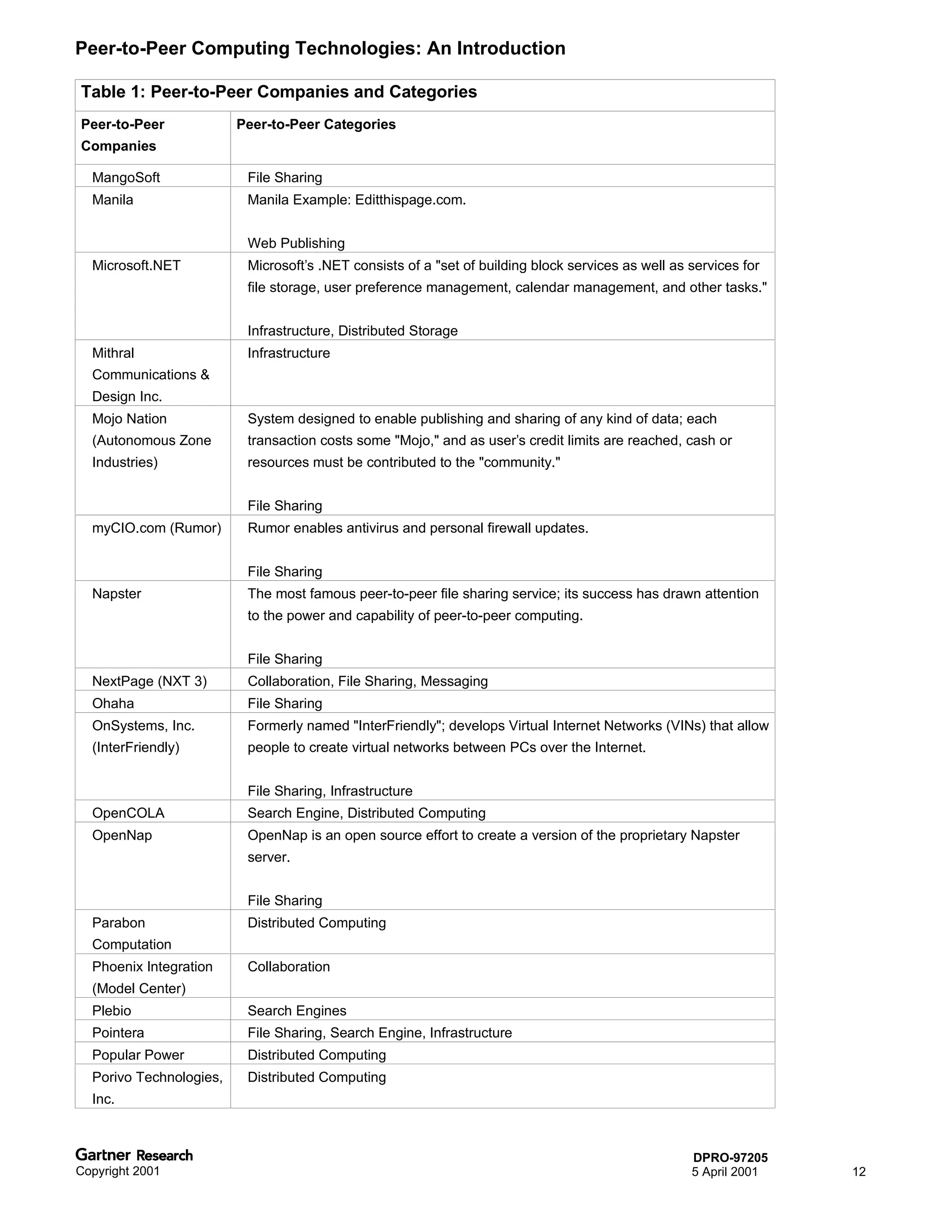 Peer-to-Peer Computing Technologies: An Introduction

Table 1: Peer-to-Peer Companies and Categories
Peer-to-Peer             Peer-to-Peer Categories
Companies

  MangoSoft               File Sharing
  Manila                  Manila Example: Editthispage.com.


                          Web Publishing
  Microsoft.NET           Microsoft’s .NET consists of a "set of building block services as well as services for
                          file storage, user preference management, calendar management, and other tasks."


                          Infrastructure, Distributed Storage
  Mithral                 Infrastructure
  Communications &
  Design Inc.
  Mojo Nation             System designed to enable publishing and sharing of any kind of data; each
  (Autonomous Zone        transaction costs some "Mojo," and as user’s credit limits are reached, cash or
  Industries)             resources must be contributed to the "community."


                          File Sharing
  myCIO.com (Rumor)       Rumor enables antivirus and personal firewall updates.


                          File Sharing
  Napster                 The most famous peer-to-peer file sharing service; its success has drawn attention
                          to the power and capability of peer-to-peer computing.


                          File Sharing
  NextPage (NXT 3)        Collaboration, File Sharing, Messaging
  Ohaha                   File Sharing
  OnSystems, Inc.         Formerly named "InterFriendly"; develops Virtual Internet Networks (VINs) that allow
  (InterFriendly)         people to create virtual networks between PCs over the Internet.


                          File Sharing, Infrastructure
  OpenCOLA                Search Engine, Distributed Computing
  OpenNap                 OpenNap is an open source effort to create a version of the proprietary Napster
                          server.


                          File Sharing
  Parabon                 Distributed Computing
  Computation
  Phoenix Integration     Collaboration
  (Model Center)
  Plebio                  Search Engines
  Pointera                File Sharing, Search Engine, Infrastructure
  Popular Power           Distributed Computing
  Porivo Technologies,    Distributed Computing
  Inc.



                                                                                                    DPRO-97205
Copyright 2001                                                                                      5 April 2001   12
 
