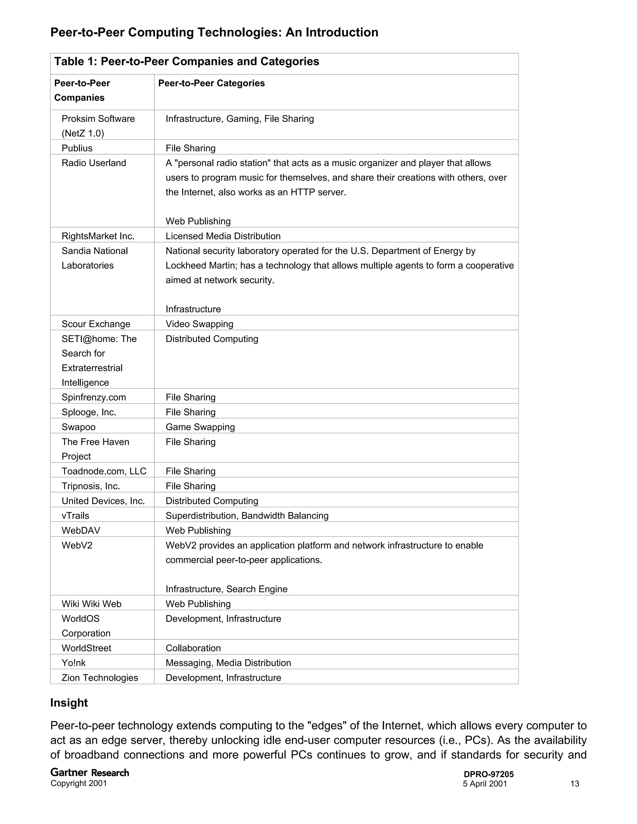 Peer-to-Peer Computing Technologies: An Introduction

Table 1: Peer-to-Peer Companies and Categories
Peer-to-Peer             Peer-to-Peer Categories
Companies

  Proksim Software        Infrastructure, Gaming, File Sharing
  (NetZ 1.0)
  Publius                 File Sharing
  Radio Userland          A "personal radio station" that acts as a music organizer and player that allows
                          users to program music for themselves, and share their creations with others, over
                          the Internet, also works as an HTTP server.


                          Web Publishing
  RightsMarket Inc.       Licensed Media Distribution
  Sandia National         National security laboratory operated for the U.S. Department of Energy by
  Laboratories            Lockheed Martin; has a technology that allows multiple agents to form a cooperative
                          aimed at network security.


                          Infrastructure
  Scour Exchange          Video Swapping
  SETI@home: The          Distributed Computing
  Search for
  Extraterrestrial
  Intelligence
  Spinfrenzy.com          File Sharing
  Splooge, Inc.           File Sharing
  Swapoo                  Game Swapping
  The Free Haven          File Sharing
  Project
  Toadnode.com, LLC       File Sharing
  Tripnosis, Inc.         File Sharing
  United Devices, Inc.    Distributed Computing
  vTrails                 Superdistribution, Bandwidth Balancing
  WebDAV                  Web Publishing
  WebV2                   WebV2 provides an application platform and network infrastructure to enable
                          commercial peer-to-peer applications.


                          Infrastructure, Search Engine
  Wiki Wiki Web           Web Publishing
  WorldOS                 Development, Infrastructure
  Corporation
  WorldStreet             Collaboration
  Yo!nk                   Messaging, Media Distribution
  Zion Technologies       Development, Infrastructure

Insight
Peer-to-peer technology extends computing to the "edges" of the Internet, which allows every computer to
act as an edge server, thereby unlocking idle end-user computer resources (i.e., PCs). As the availability
of broadband connections and more powerful PCs continues to grow, and if standards for security and
                                                                                                   DPRO-97205
Copyright 2001                                                                                     5 April 2001   13
 