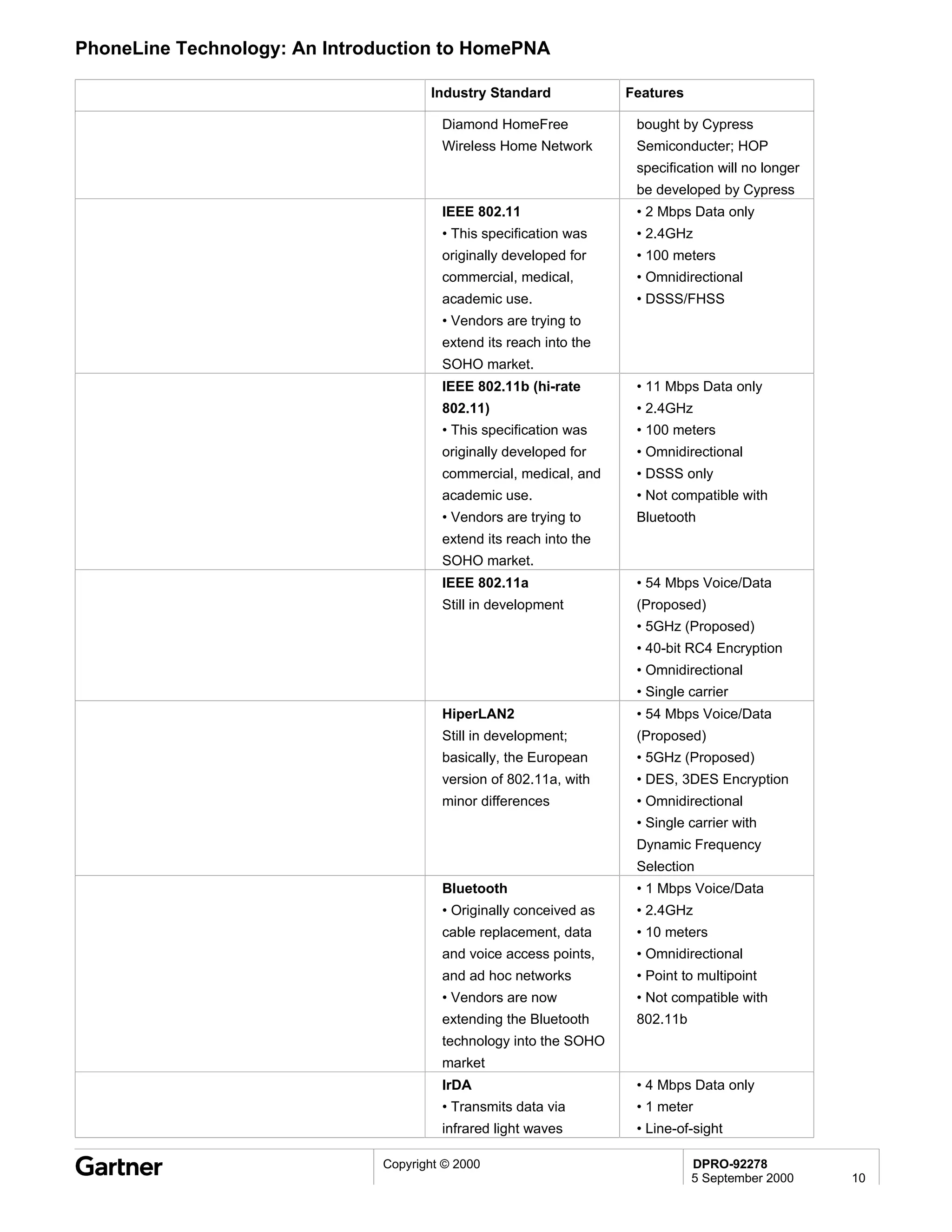 PhoneLine Technology: An Introduction to HomePNA

                                      Industry Standard             Features

                                        Diamond HomeFree             bought by Cypress
                                        Wireless Home Network        Semiconducter; HOP
                                                                     specification will no longer
                                                                     be developed by Cypress
                                        IEEE 802.11                  • 2 Mbps Data only
                                        • This specification was     • 2.4GHz
                                        originally developed for     • 100 meters
                                        commercial, medical,         • Omnidirectional
                                        academic use.                • DSSS/FHSS
                                        • Vendors are trying to
                                        extend its reach into the
                                        SOHO market.
                                        IEEE 802.11b (hi-rate        • 11 Mbps Data only
                                        802.11)                      • 2.4GHz
                                        • This specification was     • 100 meters
                                        originally developed for     • Omnidirectional
                                        commercial, medical, and     • DSSS only
                                        academic use.                • Not compatible with
                                        • Vendors are trying to      Bluetooth
                                        extend its reach into the
                                        SOHO market.
                                        IEEE 802.11a                 • 54 Mbps Voice/Data
                                        Still in development         (Proposed)
                                                                     • 5GHz (Proposed)
                                                                     • 40-bit RC4 Encryption
                                                                     • Omnidirectional
                                                                     • Single carrier
                                        HiperLAN2                    • 54 Mbps Voice/Data
                                        Still in development;        (Proposed)
                                        basically, the European      • 5GHz (Proposed)
                                        version of 802.11a, with     • DES, 3DES Encryption
                                        minor differences            • Omnidirectional
                                                                     • Single carrier with
                                                                     Dynamic Frequency
                                                                     Selection
                                        Bluetooth                    • 1 Mbps Voice/Data
                                        • Originally conceived as    • 2.4GHz
                                        cable replacement, data      • 10 meters
                                        and voice access points,     • Omnidirectional
                                        and ad hoc networks          • Point to multipoint
                                        • Vendors are now            • Not compatible with
                                        extending the Bluetooth      802.11b
                                        technology into the SOHO
                                        market
                                        IrDA                         • 4 Mbps Data only
                                        • Transmits data via         • 1 meter
                                        infrared light waves         • Line-of-sight

                               Copyright © 2000                                DPRO-92278
                                                                               5 September 2000     10
 