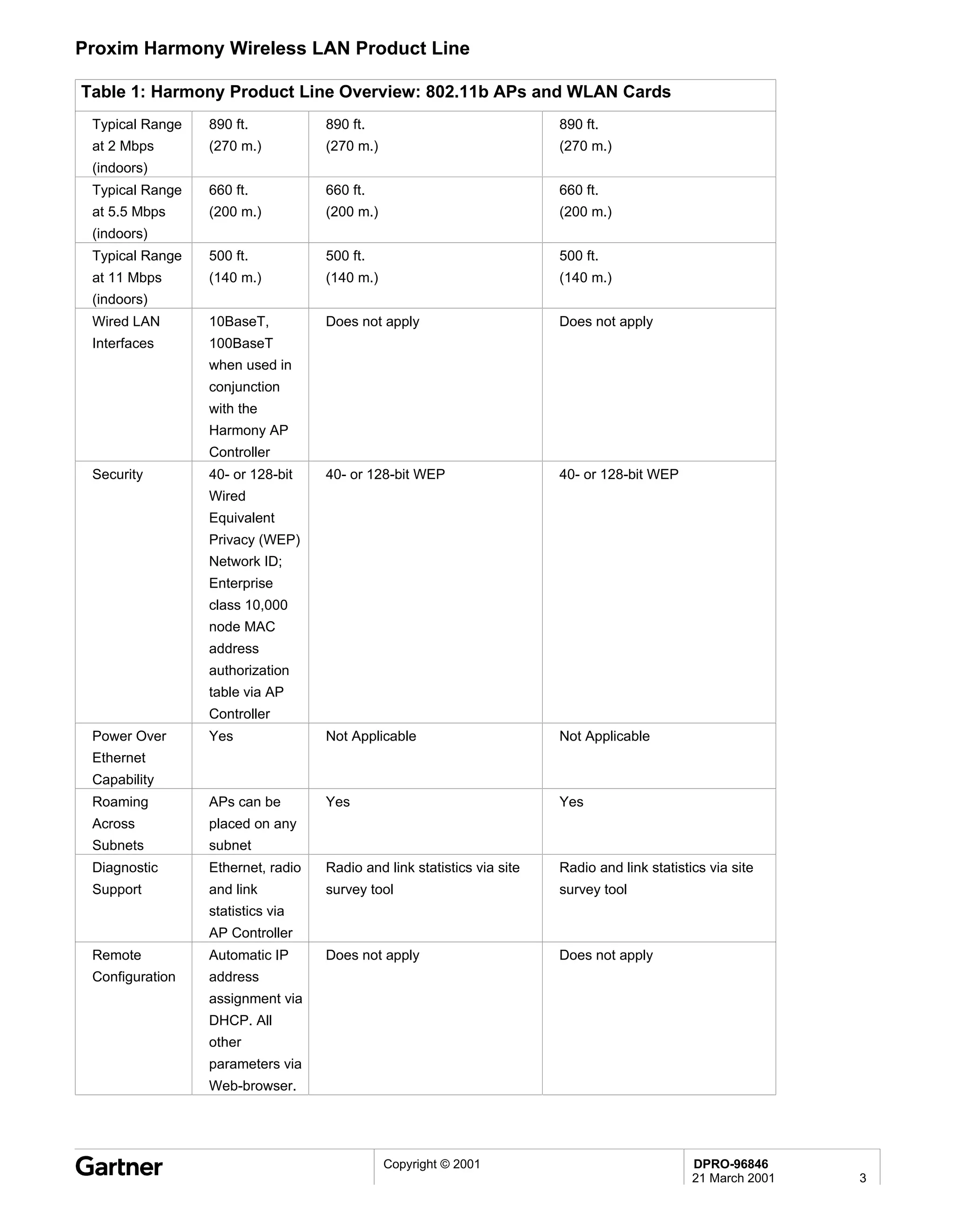 Proxim Harmony Wireless LAN Product Line

Table 1: Harmony Product Line Overview: 802.11b APs and WLAN Cards
 Typical Range   890 ft.           890 ft.                              890 ft.
 at 2 Mbps       (270 m.)          (270 m.)                             (270 m.)
 (indoors)
 Typical Range   660 ft.           660 ft.                              660 ft.
 at 5.5 Mbps     (200 m.)          (200 m.)                             (200 m.)
 (indoors)
 Typical Range   500 ft.           500 ft.                              500 ft.
 at 11 Mbps      (140 m.)          (140 m.)                             (140 m.)
 (indoors)
 Wired LAN       10BaseT,          Does not apply                       Does not apply
 Interfaces      100BaseT
                 when used in
                 conjunction
                 with the
                 Harmony AP
                 Controller
 Security        40- or 128-bit    40- or 128-bit WEP                   40- or 128-bit WEP
                 Wired
                 Equivalent
                 Privacy (WEP)
                 Network ID;
                 Enterprise
                 class 10,000
                 node MAC
                 address
                 authorization
                 table via AP
                 Controller
 Power Over      Yes               Not Applicable                       Not Applicable
 Ethernet
 Capability
 Roaming         APs can be        Yes                                  Yes
 Across          placed on any
 Subnets         subnet
 Diagnostic      Ethernet, radio   Radio and link statistics via site   Radio and link statistics via site
 Support         and link          survey tool                          survey tool
                 statistics via
                 AP Controller
 Remote          Automatic IP      Does not apply                       Does not apply
 Configuration   address
                 assignment via
                 DHCP. All
                 other
                 parameters via
                 Web-browser.




                                              Copyright © 2001                                 DPRO-96846
                                                                                               21 March 2001   3
 