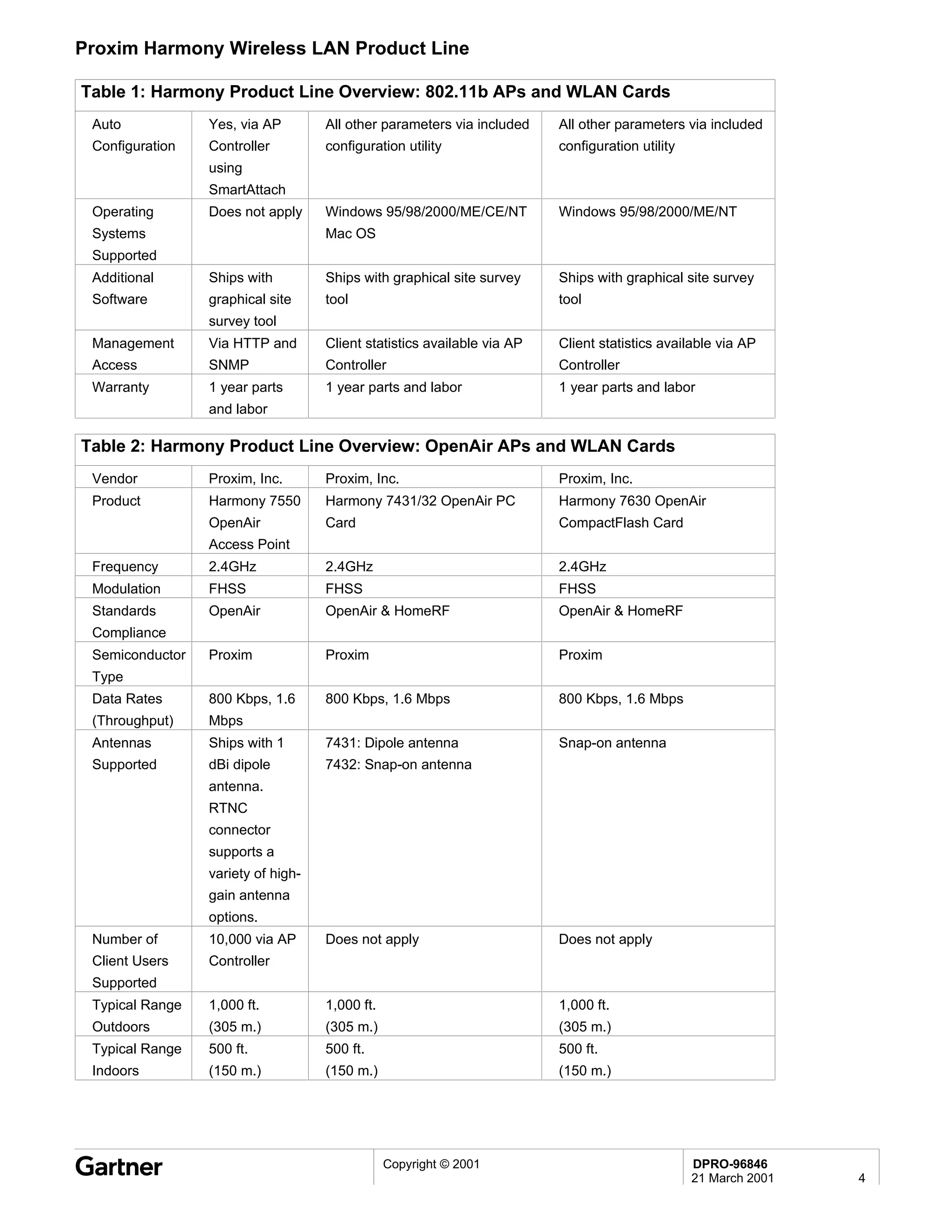 Proxim Harmony Wireless LAN Product Line

Table 1: Harmony Product Line Overview: 802.11b APs and WLAN Cards
 Auto            Yes, via AP        All other parameters via included    All other parameters via included
 Configuration   Controller         configuration utility                configuration utility
                 using
                 SmartAttach
 Operating       Does not apply     Windows 95/98/2000/ME/CE/NT          Windows 95/98/2000/ME/NT
 Systems                            Mac OS
 Supported
 Additional      Ships with         Ships with graphical site survey     Ships with graphical site survey
 Software        graphical site     tool                                 tool
                 survey tool
 Management      Via HTTP and       Client statistics available via AP   Client statistics available via AP
 Access          SNMP               Controller                           Controller
 Warranty        1 year parts       1 year parts and labor               1 year parts and labor
                 and labor

Table 2: Harmony Product Line Overview: OpenAir APs and WLAN Cards
 Vendor          Proxim, Inc.       Proxim, Inc.                         Proxim, Inc.
 Product         Harmony 7550       Harmony 7431/32 OpenAir PC           Harmony 7630 OpenAir
                 OpenAir            Card                                 CompactFlash Card
                 Access Point
 Frequency       2.4GHz             2.4GHz                               2.4GHz
 Modulation      FHSS               FHSS                                 FHSS
 Standards       OpenAir            OpenAir & HomeRF                     OpenAir & HomeRF
 Compliance
 Semiconductor   Proxim             Proxim                               Proxim
 Type
 Data Rates      800 Kbps, 1.6      800 Kbps, 1.6 Mbps                   800 Kbps, 1.6 Mbps
 (Throughput)    Mbps
 Antennas        Ships with 1       7431: Dipole antenna                 Snap-on antenna
 Supported       dBi dipole         7432: Snap-on antenna
                 antenna.
                 RTNC
                 connector
                 supports a
                 variety of high-
                 gain antenna
                 options.
 Number of       10,000 via AP      Does not apply                       Does not apply
 Client Users    Controller
 Supported
 Typical Range   1,000 ft.          1,000 ft.                            1,000 ft.
 Outdoors        (305 m.)           (305 m.)                             (305 m.)
 Typical Range   500 ft.            500 ft.                              500 ft.
 Indoors         (150 m.)           (150 m.)                             (150 m.)




                                                Copyright © 2001                                 DPRO-96846
                                                                                                 21 March 2001   4
 