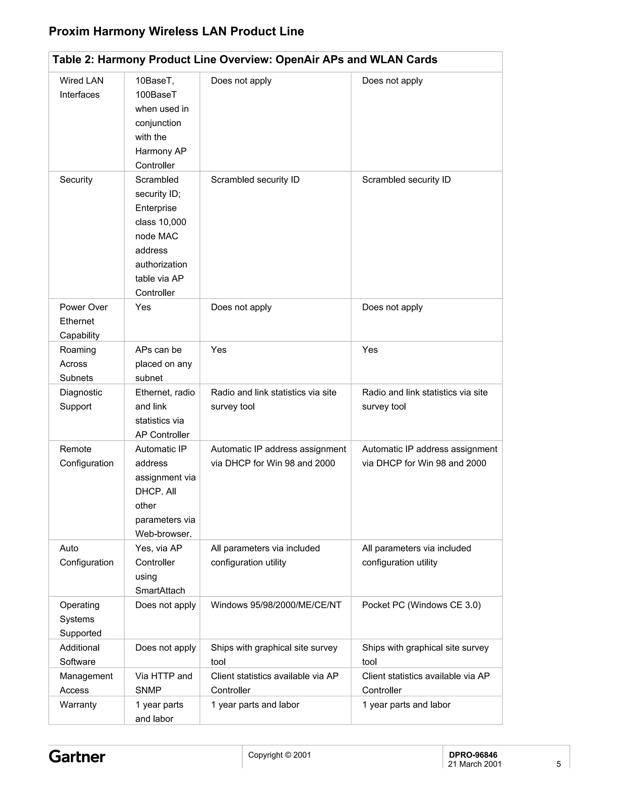 Proxim Harmony Wireless LAN Product Line

Table 2: Harmony Product Line Overview: OpenAir APs and WLAN Cards
 Wired LAN       10BaseT,          Does not apply                       Does not apply
 Interfaces      100BaseT
                 when used in
                 conjunction
                 with the
                 Harmony AP
                 Controller
 Security        Scrambled         Scrambled security ID                Scrambled security ID
                 security ID;
                 Enterprise
                 class 10,000
                 node MAC
                 address
                 authorization
                 table via AP
                 Controller
 Power Over      Yes               Does not apply                       Does not apply
 Ethernet
 Capability
 Roaming         APs can be        Yes                                  Yes
 Across          placed on any
 Subnets         subnet
 Diagnostic      Ethernet, radio   Radio and link statistics via site   Radio and link statistics via site
 Support         and link          survey tool                          survey tool
                 statistics via
                 AP Controller
 Remote          Automatic IP      Automatic IP address assignment      Automatic IP address assignment
 Configuration   address           via DHCP for Win 98 and 2000         via DHCP for Win 98 and 2000
                 assignment via
                 DHCP. All
                 other
                 parameters via
                 Web-browser.
 Auto            Yes, via AP       All parameters via included          All parameters via included
 Configuration   Controller        configuration utility                configuration utility
                 using
                 SmartAttach
 Operating       Does not apply    Windows 95/98/2000/ME/CE/NT          Pocket PC (Windows CE 3.0)
 Systems
 Supported
 Additional      Does not apply    Ships with graphical site survey     Ships with graphical site survey
 Software                          tool                                 tool
 Management      Via HTTP and      Client statistics available via AP   Client statistics available via AP
 Access          SNMP              Controller                           Controller
 Warranty        1 year parts      1 year parts and labor               1 year parts and labor
                 and labor


                                             Copyright © 2001                                   DPRO-96846
                                                                                                21 March 2001   5
 