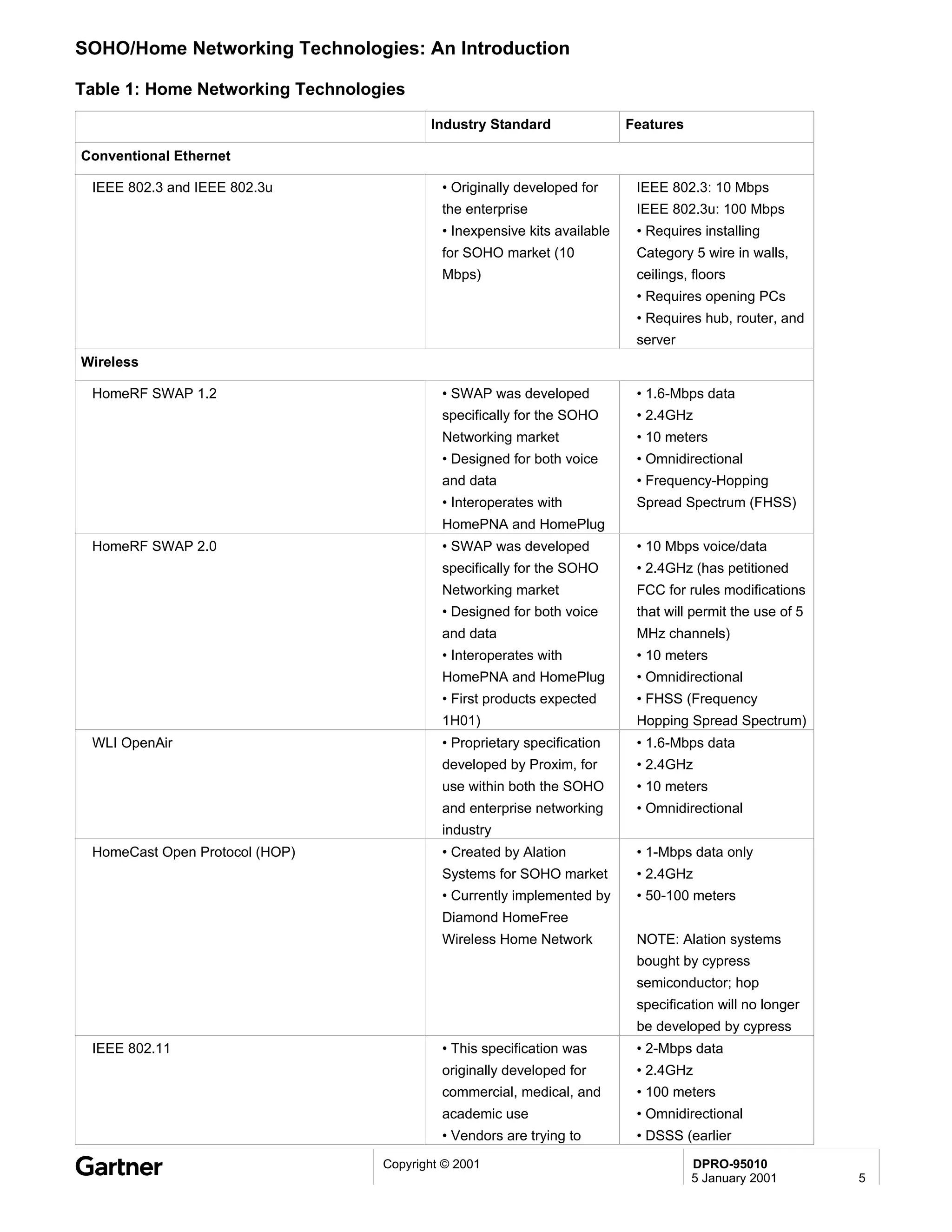 SOHO/Home Networking Technologies: An Introduction

Table 1: Home Networking Technologies
                                         Industry Standard                Features

Conventional Ethernet

 IEEE 802.3 and IEEE 802.3u                • Originally developed for      IEEE 802.3: 10 Mbps
                                           the enterprise                  IEEE 802.3u: 100 Mbps
                                           • Inexpensive kits available    • Requires installing
                                           for SOHO market (10             Category 5 wire in walls,
                                           Mbps)                           ceilings, floors
                                                                           • Requires opening PCs
                                                                           • Requires hub, router, and
                                                                           server
Wireless

 HomeRF SWAP 1.2                           • SWAP was developed            • 1.6-Mbps data
                                           specifically for the SOHO       • 2.4GHz
                                           Networking market               • 10 meters
                                           • Designed for both voice       • Omnidirectional
                                           and data                        • Frequency-Hopping
                                           • Interoperates with            Spread Spectrum (FHSS)
                                           HomePNA and HomePlug
 HomeRF SWAP 2.0                           • SWAP was developed            • 10 Mbps voice/data
                                           specifically for the SOHO       • 2.4GHz (has petitioned
                                           Networking market               FCC for rules modifications
                                           • Designed for both voice       that will permit the use of 5
                                           and data                        MHz channels)
                                           • Interoperates with            • 10 meters
                                           HomePNA and HomePlug            • Omnidirectional
                                           • First products expected       • FHSS (Frequency
                                           1H01)                           Hopping Spread Spectrum)
 WLI OpenAir                               • Proprietary specification     • 1.6-Mbps data
                                           developed by Proxim, for        • 2.4GHz
                                           use within both the SOHO        • 10 meters
                                           and enterprise networking       • Omnidirectional
                                           industry
 HomeCast Open Protocol (HOP)              • Created by Alation            • 1-Mbps data only
                                           Systems for SOHO market         • 2.4GHz
                                           • Currently implemented by      • 50-100 meters
                                           Diamond HomeFree
                                           Wireless Home Network           NOTE: Alation systems
                                                                           bought by cypress
                                                                           semiconductor; hop
                                                                           specification will no longer
                                                                           be developed by cypress
 IEEE 802.11                               • This specification was        • 2-Mbps data
                                           originally developed for        • 2.4GHz
                                           commercial, medical, and        • 100 meters
                                           academic use                    • Omnidirectional
                                           • Vendors are trying to         • DSSS (earlier
                                  Copyright © 2001                                   DPRO-95010
                                                                                     5 January 2001        5
 