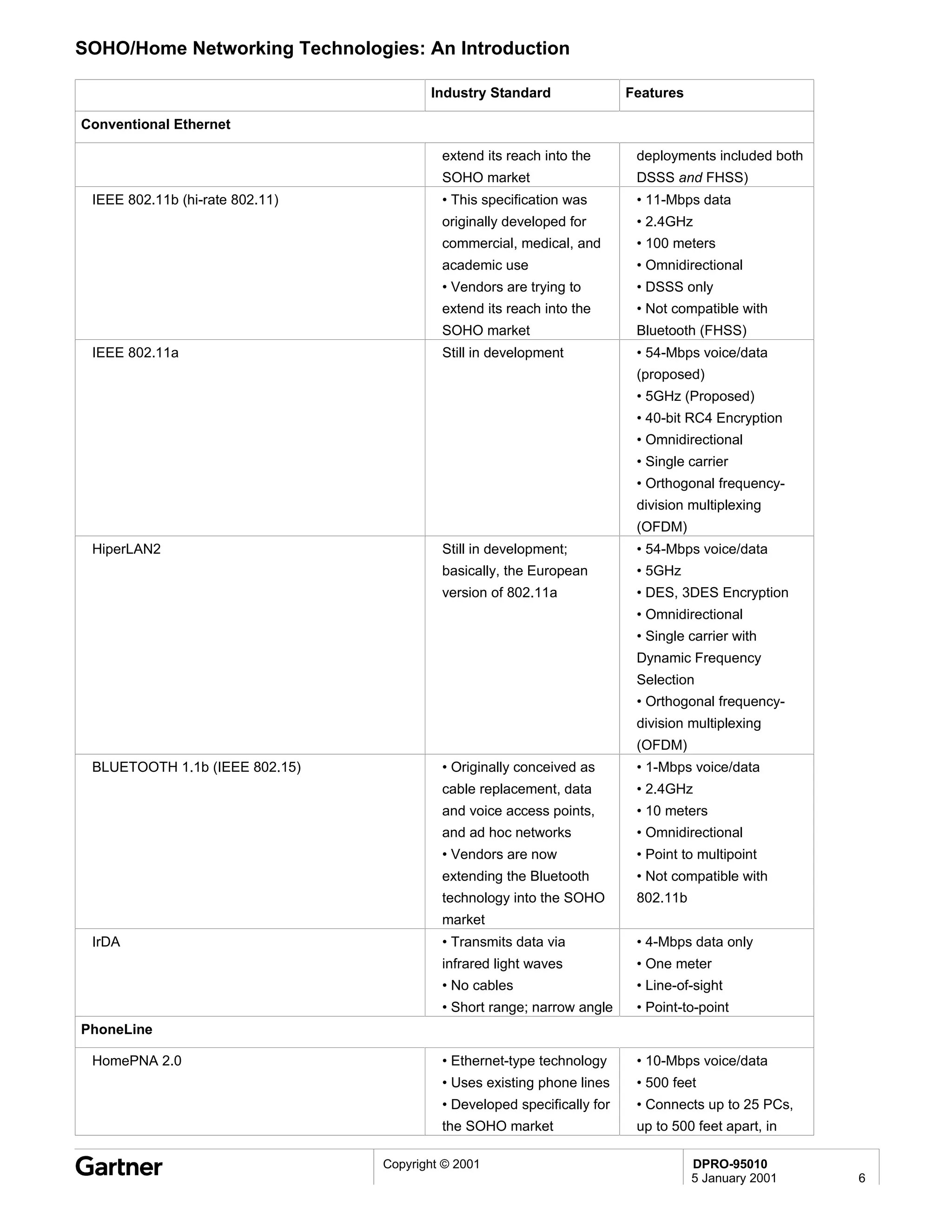 SOHO/Home Networking Technologies: An Introduction

                                        Industry Standard                Features

Conventional Ethernet

                                          extend its reach into the       deployments included both
                                          SOHO market                     DSSS and FHSS)
 IEEE 802.11b (hi-rate 802.11)            • This specification was        • 11-Mbps data
                                          originally developed for        • 2.4GHz
                                          commercial, medical, and        • 100 meters
                                          academic use                    • Omnidirectional
                                          • Vendors are trying to         • DSSS only
                                          extend its reach into the       • Not compatible with
                                          SOHO market                     Bluetooth (FHSS)
 IEEE 802.11a                             Still in development            • 54-Mbps voice/data
                                                                          (proposed)
                                                                          • 5GHz (Proposed)
                                                                          • 40-bit RC4 Encryption
                                                                          • Omnidirectional
                                                                          • Single carrier
                                                                          • Orthogonal frequency-
                                                                          division multiplexing
                                                                          (OFDM)
 HiperLAN2                                Still in development;           • 54-Mbps voice/data
                                          basically, the European         • 5GHz
                                          version of 802.11a              • DES, 3DES Encryption
                                                                          • Omnidirectional
                                                                          • Single carrier with
                                                                          Dynamic Frequency
                                                                          Selection
                                                                          • Orthogonal frequency-
                                                                          division multiplexing
                                                                          (OFDM)
 BLUETOOTH 1.1b (IEEE 802.15)             • Originally conceived as       • 1-Mbps voice/data
                                          cable replacement, data         • 2.4GHz
                                          and voice access points,        • 10 meters
                                          and ad hoc networks             • Omnidirectional
                                          • Vendors are now               • Point to multipoint
                                          extending the Bluetooth         • Not compatible with
                                          technology into the SOHO        802.11b
                                          market
 IrDA                                     • Transmits data via            • 4-Mbps data only
                                          infrared light waves            • One meter
                                          • No cables                     • Line-of-sight
                                          • Short range; narrow angle     • Point-to-point
PhoneLine

 HomePNA 2.0                              • Ethernet-type technology      • 10-Mbps voice/data
                                          • Uses existing phone lines     • 500 feet
                                          • Developed specifically for    • Connects up to 25 PCs,
                                          the SOHO market                 up to 500 feet apart, in

                                 Copyright © 2001                                   DPRO-95010
                                                                                    5 January 2001    6
 