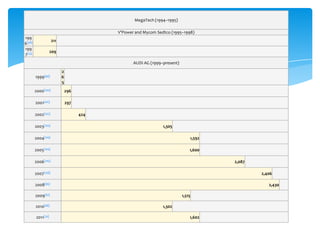 MegaTech (1994–1995)

                                          V'Power and Mycom Sedtco (1995–1998)
199
                    211
6[98]
199
                   209
7[13]
                                                 AUDI AG (1999–present)
                          2
        1999[99]          6
                          5
        2000[100]             296

        2001[101]             297

        2002[102]                   424

        2003[103]                                              1,305

        2004[103]                                                             1,592

        2005[104]                                                             1,600

        2006[105]                                                                     2,087

        2007[106]                                                                             2,406

        2008[66]                                                                                 2,430

        2009[67]                                                          1,515

        2010[68]                                               1,302

        2011[70]                                                              1,602
 