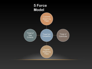 5 Force
Model
 
