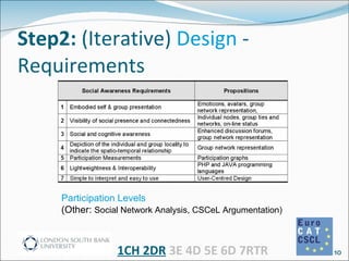 Step2:  (Iterative)  Design  - Requirements 1CH 2DR  3E 4D 5E 6D 7RTR Participation   Levels   (Other:  Social Network Analysis, CSCeL Argumentation) 