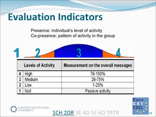 Evaluation Indicators Presence: individual’s level of activity  Co-presence: pattern of activity in the group 1 2 3 4 1CH 2DR  3E 4D 5E 6D 7RTR 