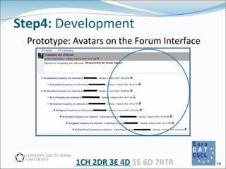 Prototype: Avatars on the Forum Interface Step4:  Development 1CH 2DR 3E 4D   5E 6D 7RTR 