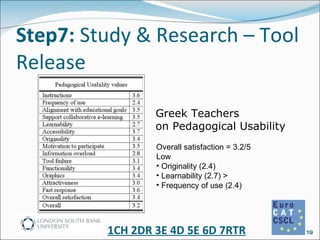 Step7:  Study & Research – Tool Release 1CH 2DR 3E 4D 5E 6D 7RTR Greek Teachers  on Pedagogical Usability Overall satisfaction = 3.2/5  Low Originality (2.4) Learnability (2.7) > Frequency of use (2.4)  