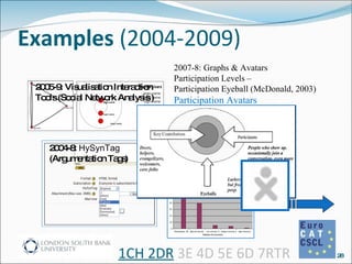 Examples  (2004-2009) 2005-9: Visualisation Interaction Tools (Social Network Analysis ) 2004-8:  HySynTag (Argumentation Tags) 2007-8: Graphs & Avatars Participation Levels –  Participation Eyeball (McDonald, 2003 ) Participation Avatars 1CH 2DR  3E 4D 5E 6D 7RTR 