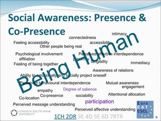 Social Awareness: Presence & Co-Presence Degree of salience Other people being real Feeling of being together tangibility proximity accessibility connectedness Ability to emotionally and socially project oneself Being Human Awareness of relations affiliation intimacy immediacy sociability Co-presence Attentional allocation Perceived message understanding Perceived affective understanding Perceived affective interdependence Perceived behavioural interdependence engagement participation Psychological involvement Mutual awareness Feeling accessibility Co-location empathy 1CH 2DR  3E 4D 5E 6D 7RTR 