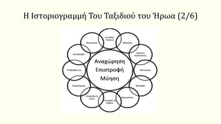 Η Ιστοριογραμμή Του Ταξιδιού του Ήρωα (2/6)
 